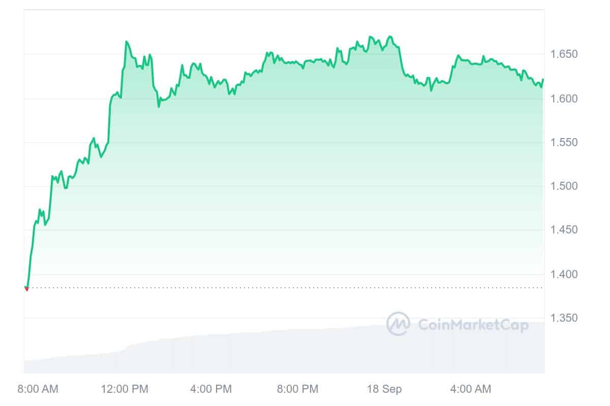 Dymension Price Chart