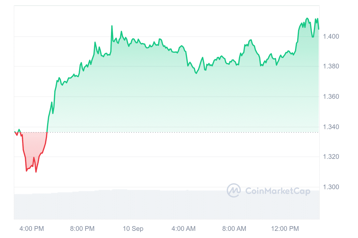 Dymension price chart