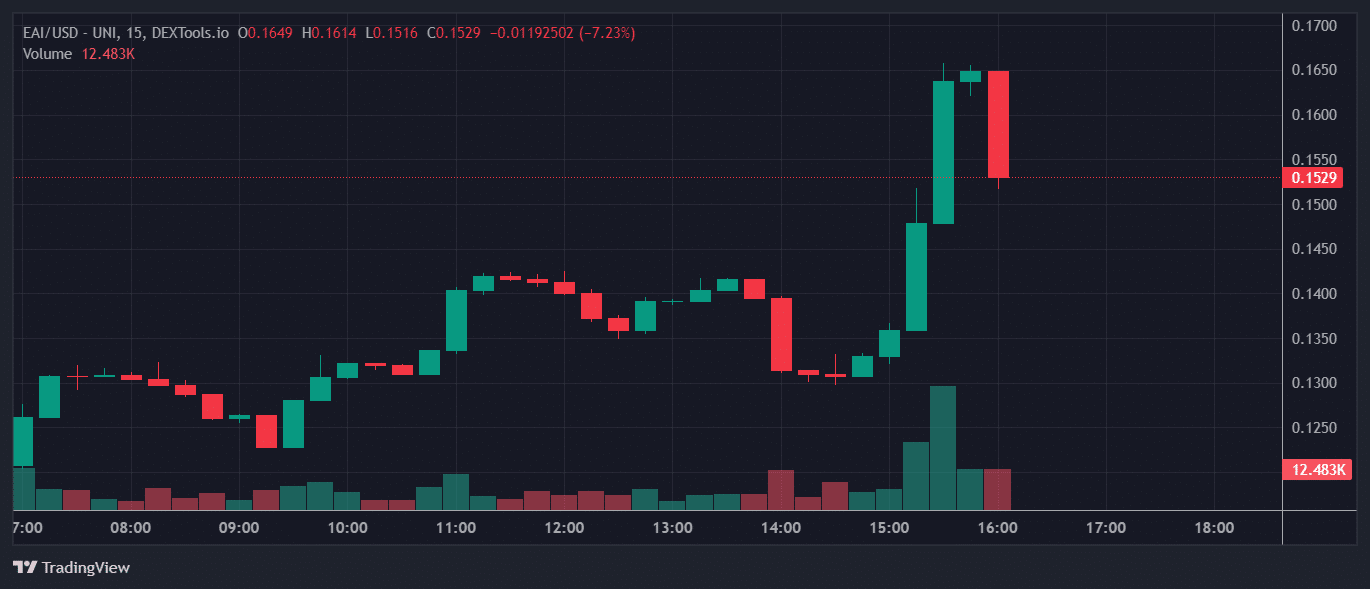 EAI Price Chart