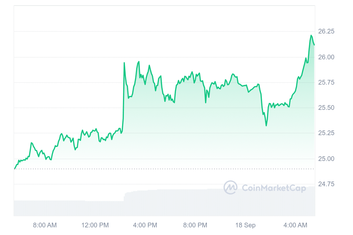 EGLD Price Chart