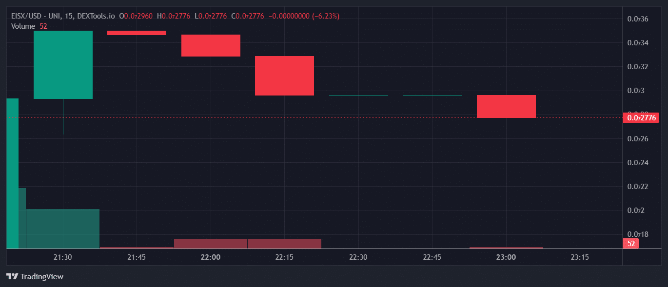 EISX Price Chart