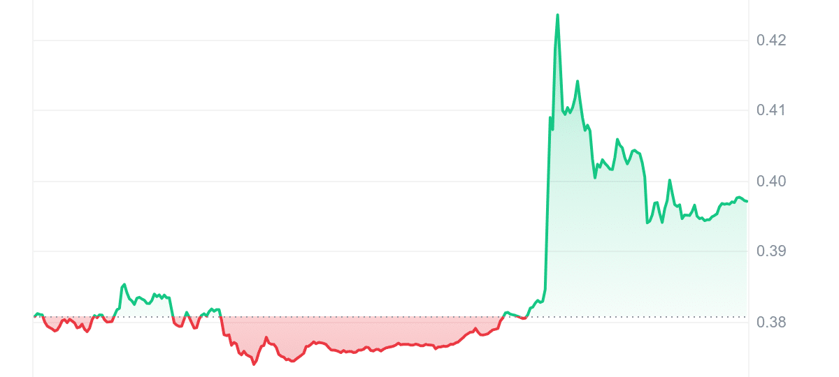 ELF Price Chart