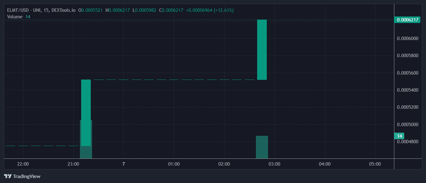 ELMT PRICE CHART