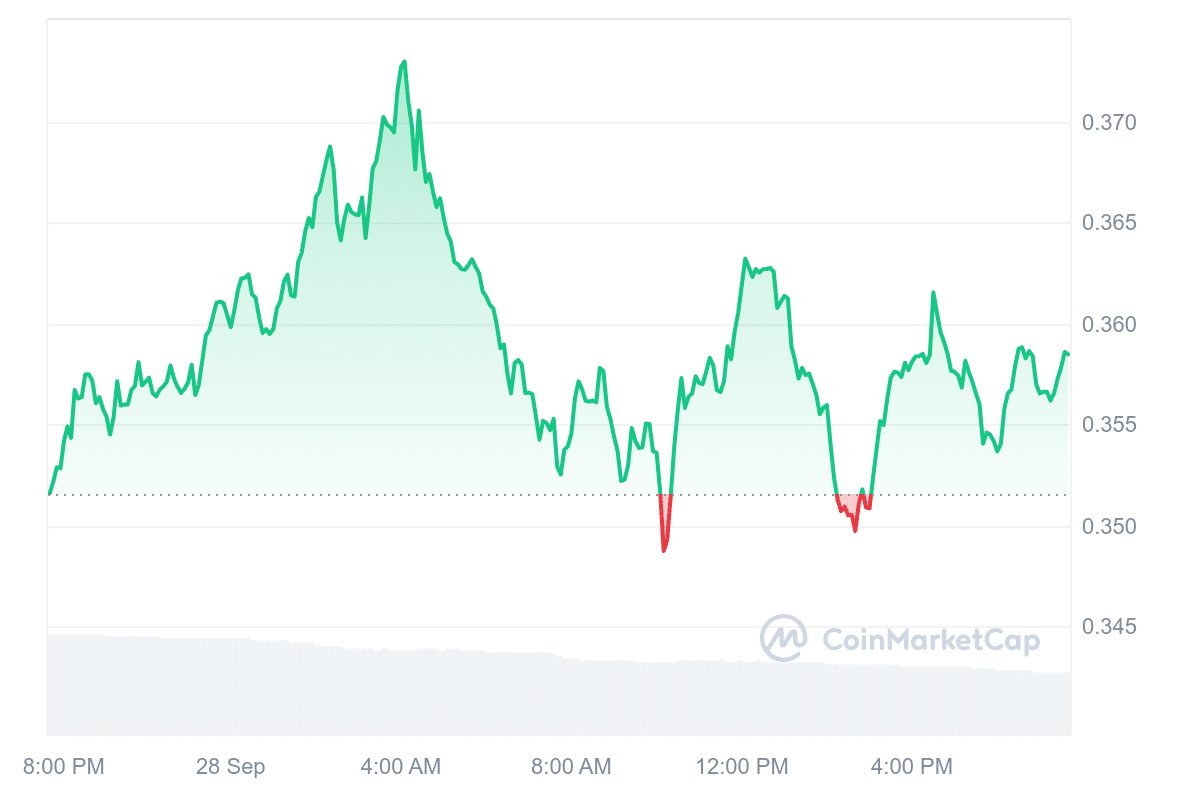 ENA Price Chart