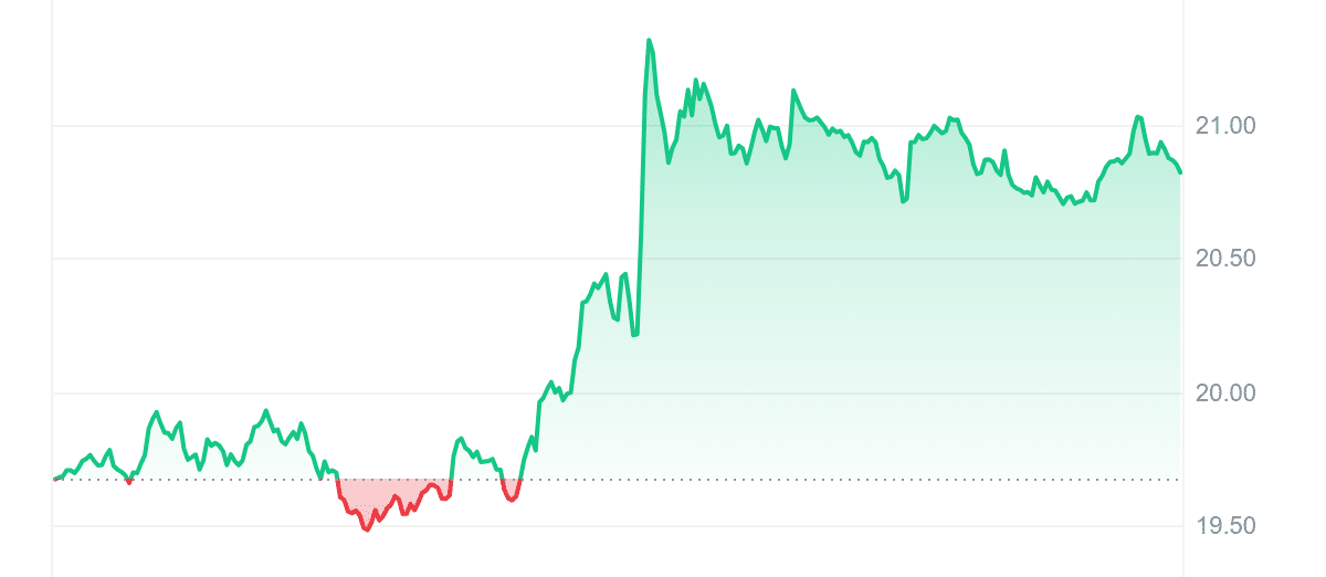 ENS Price Chart