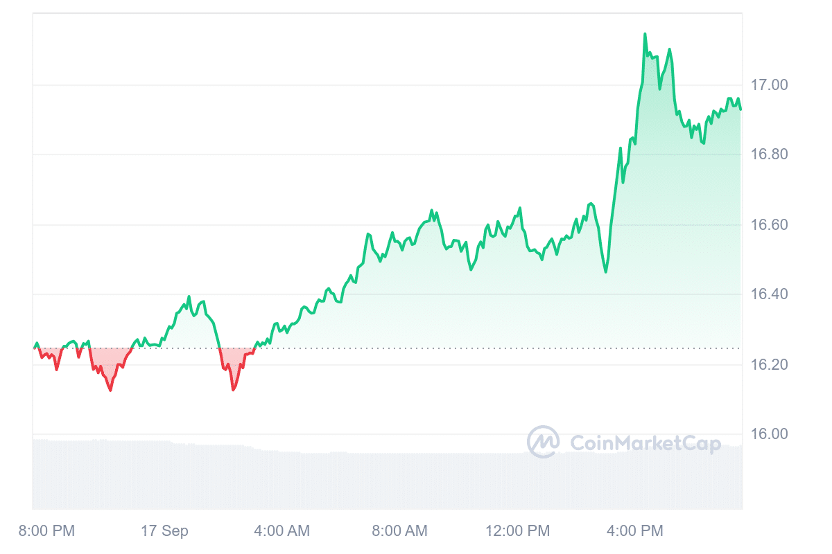 ENS Price Chart