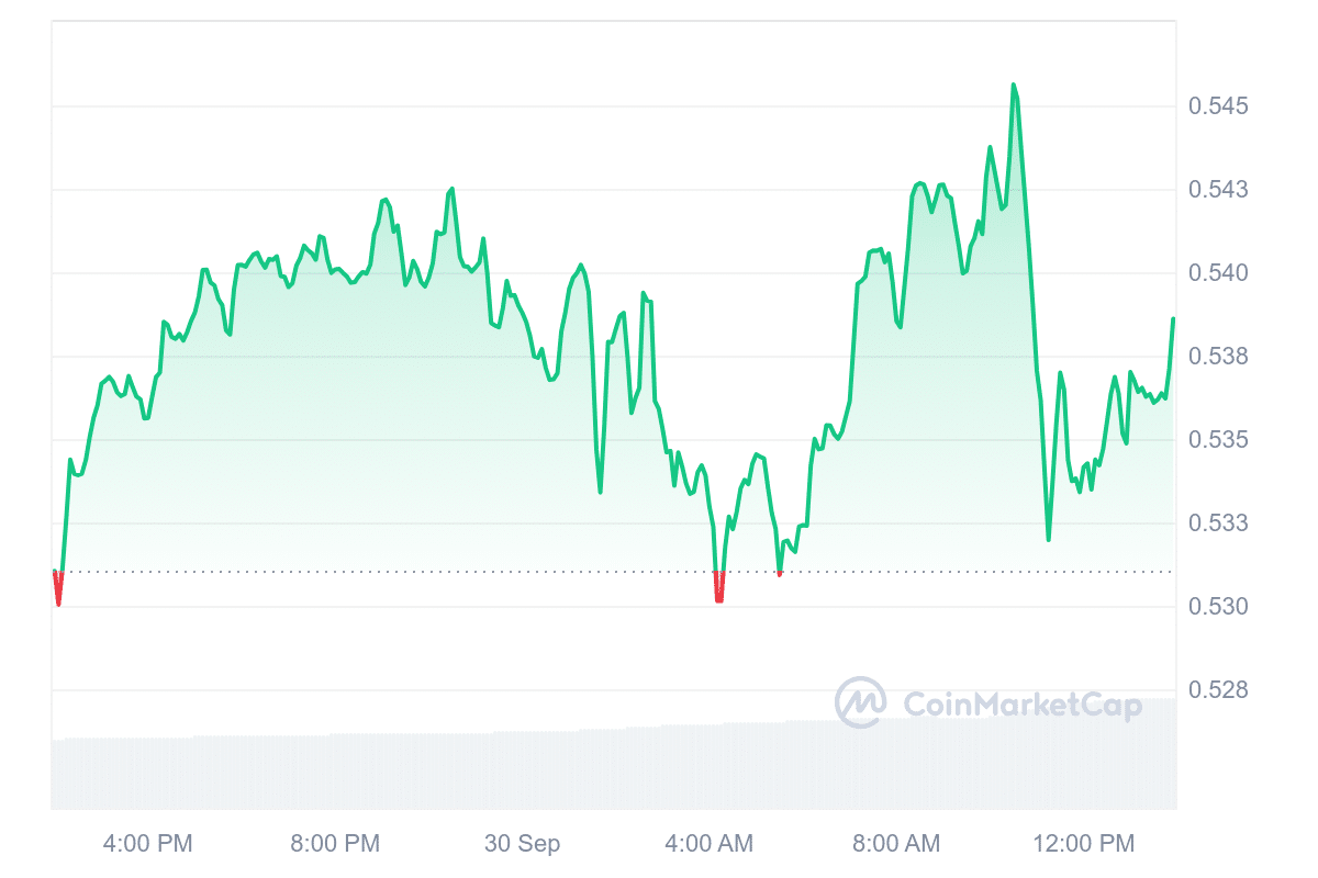 EOS Price Chart