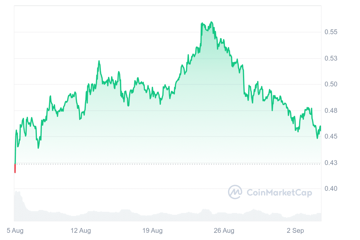 EOS price chart