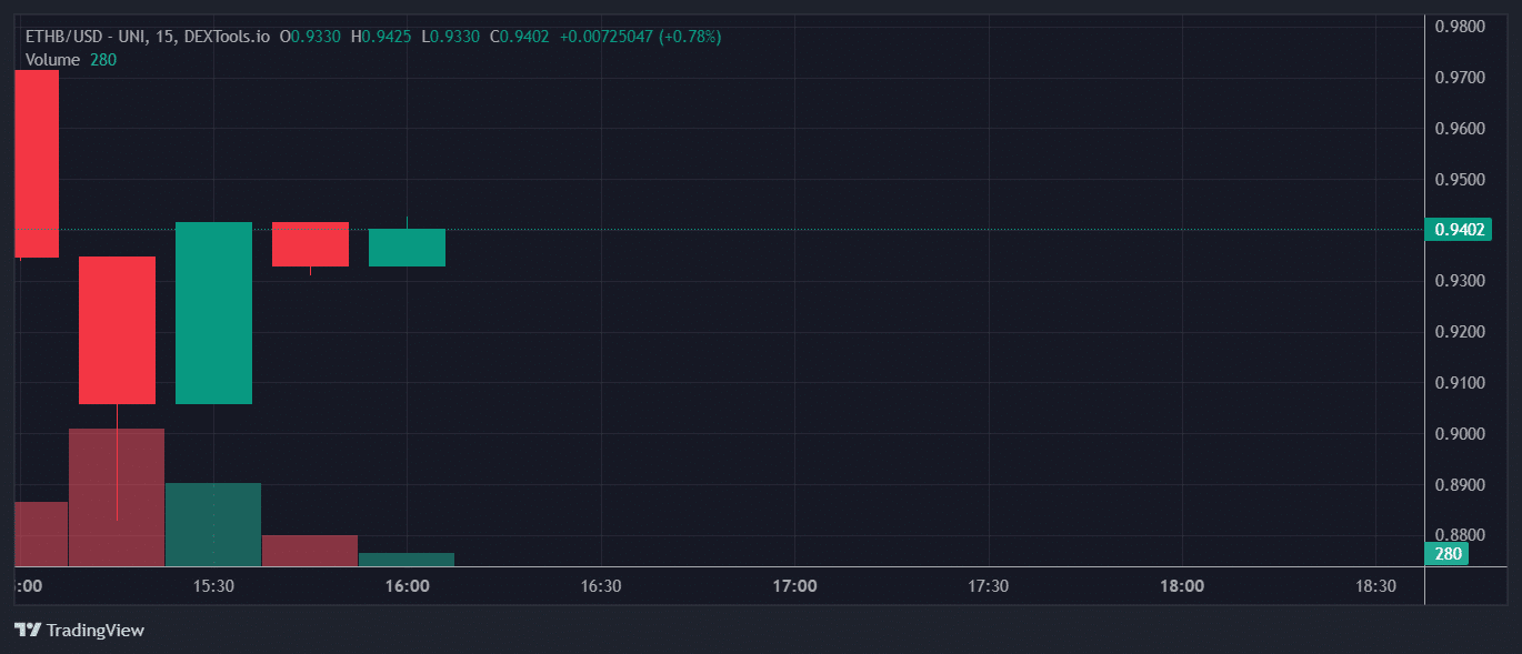 ETHB Price Chart