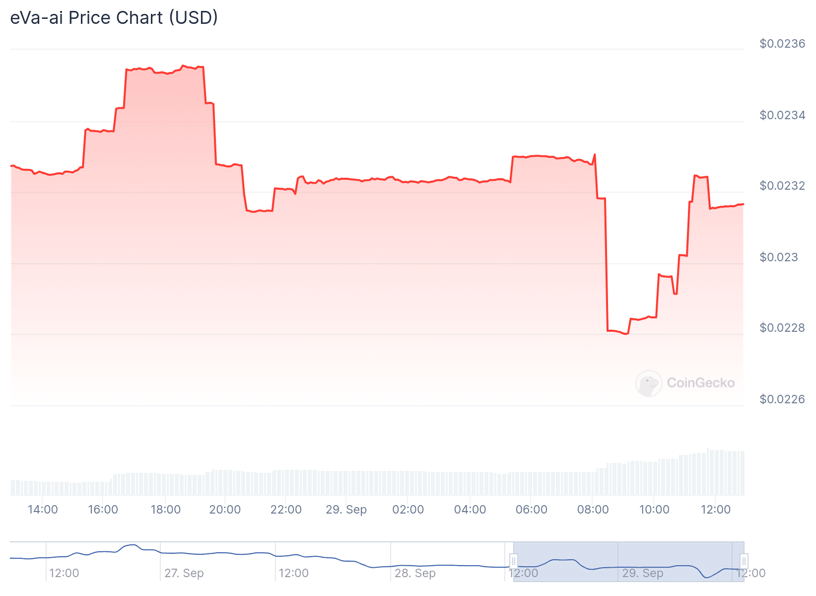 EVA Price Chart