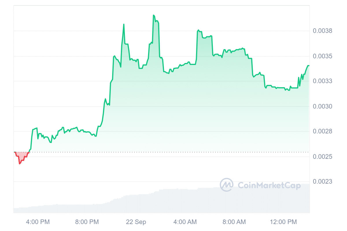 Early Risers price chart