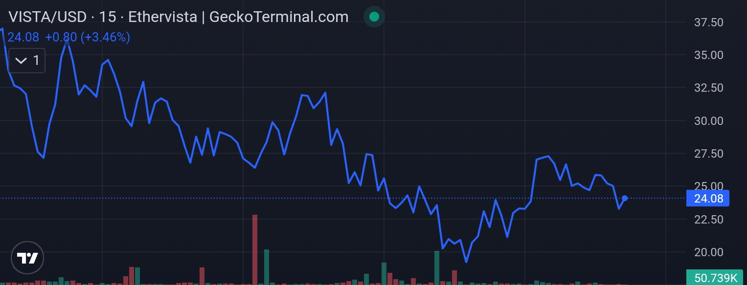 Ethervista price chart