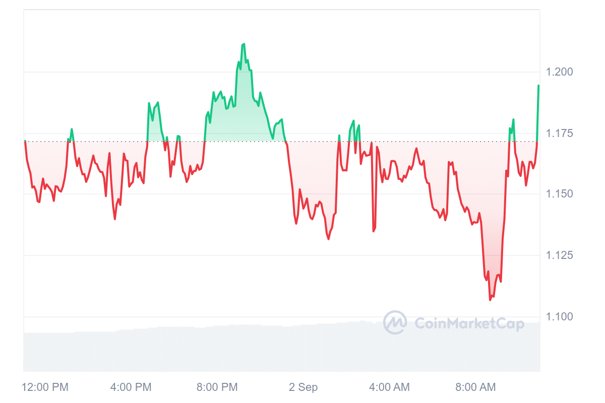 FET Price Chart 