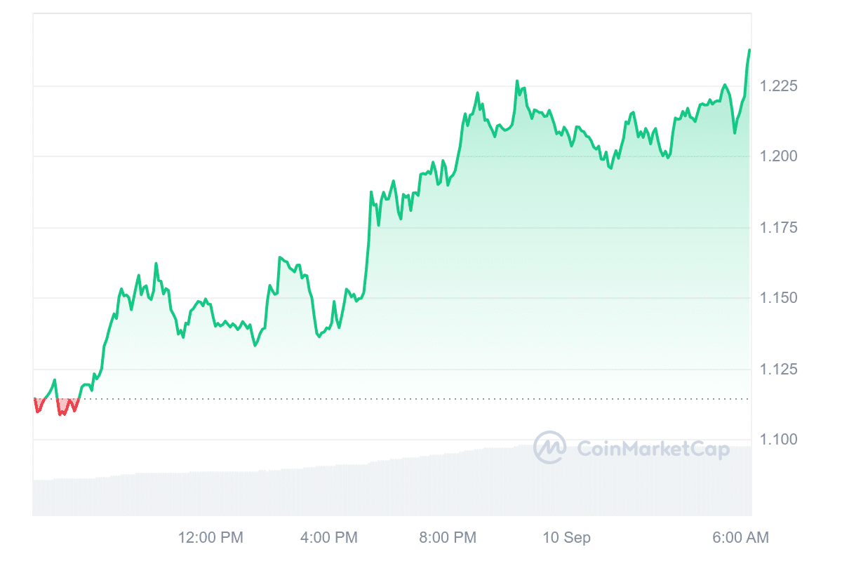 FET Price Chart