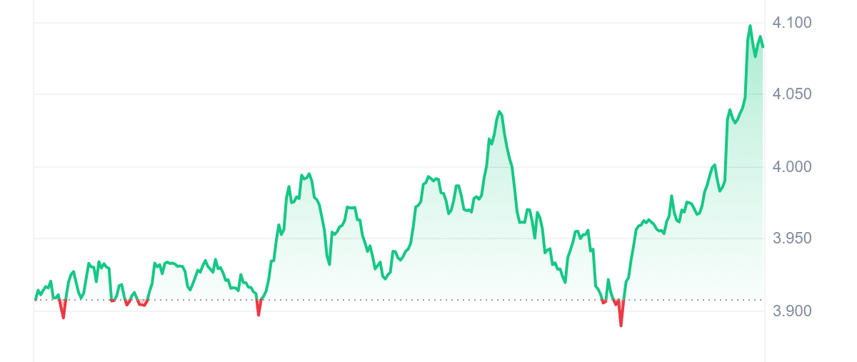 FIL Price Chart