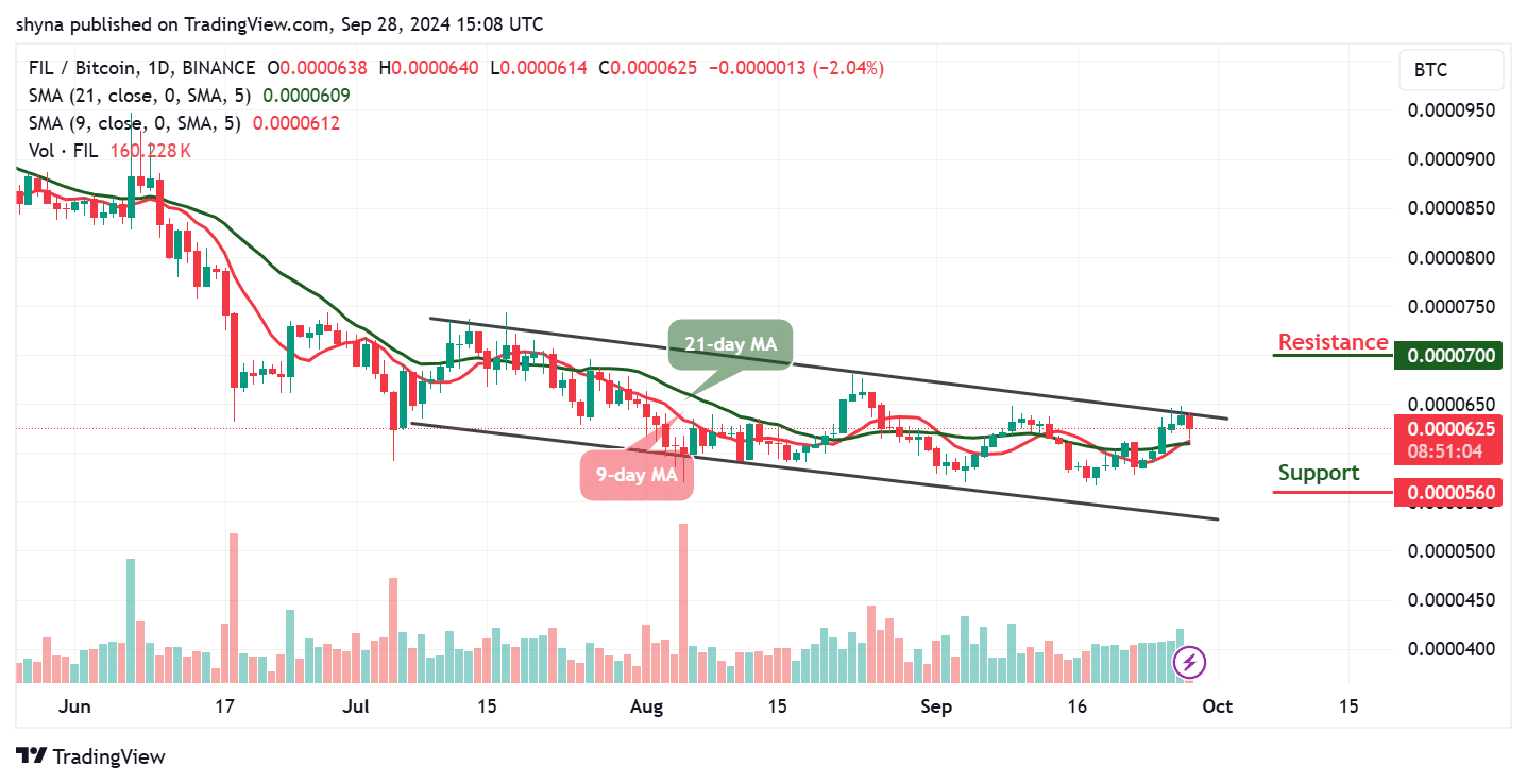 Filecoin Price Prediction for Today, September 28 – FIL Technical Analysis