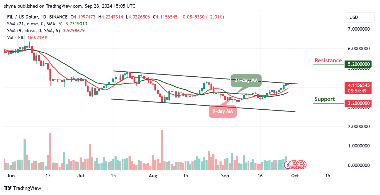 Filecoin Price Prediction for Today, September 28 – FIL Technical Analysis