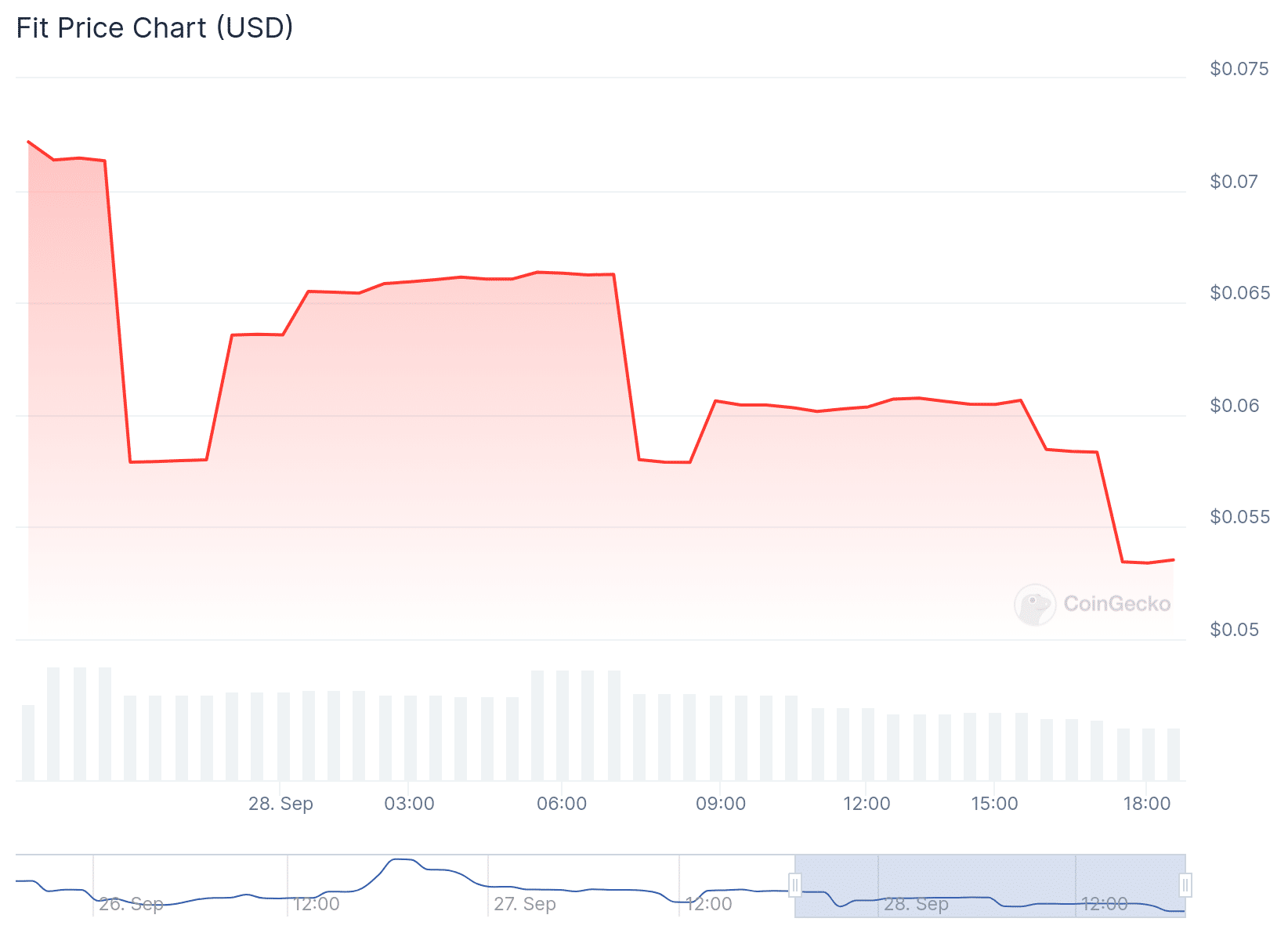 FIT Price Chart