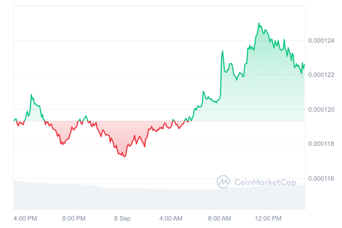 FLOKI Price Chart