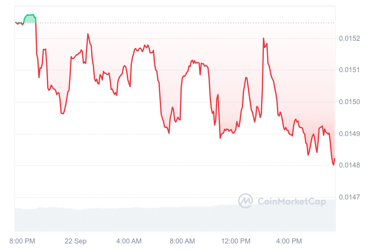 FLR Price Chart