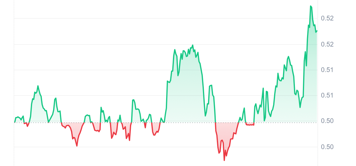 FLUX Price Chart 