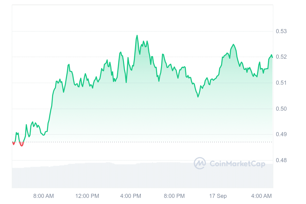 FTM Price Chart