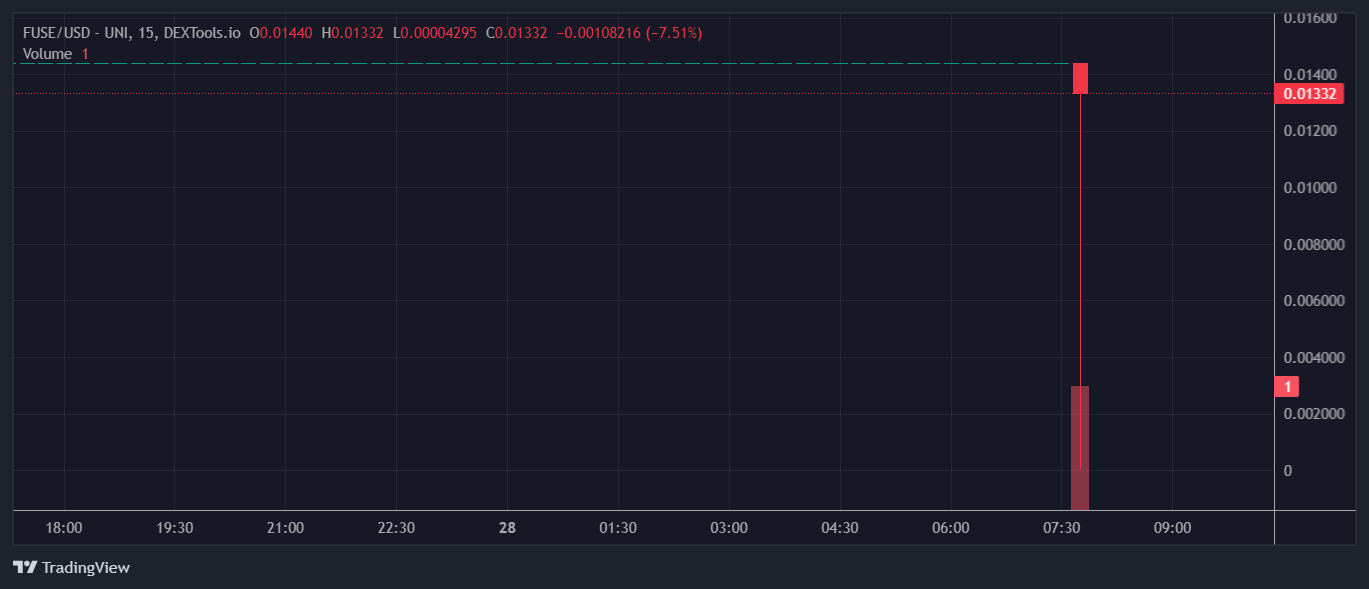 FUSE Price Chart