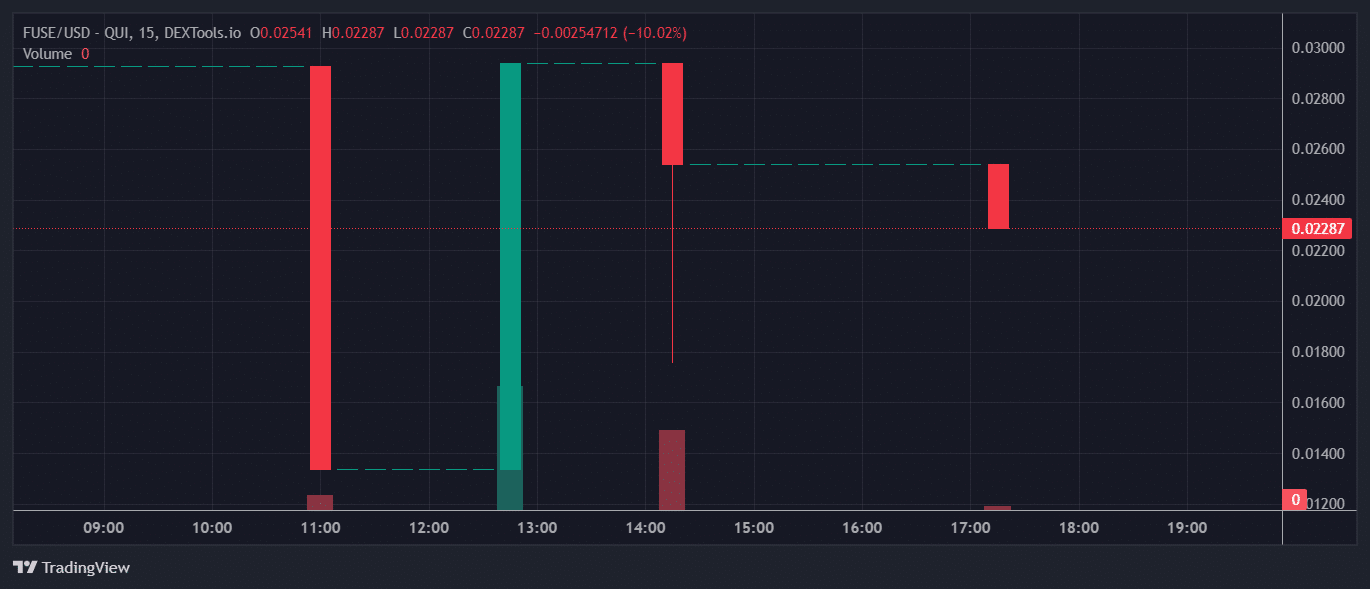 FUSE Price Chart