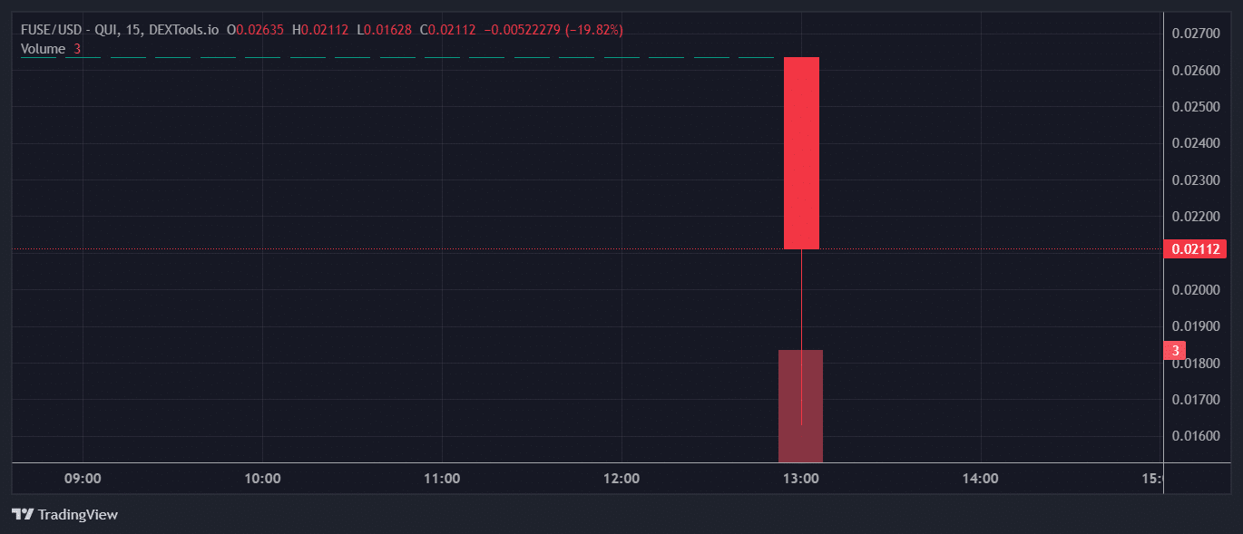 FUSE Price chart