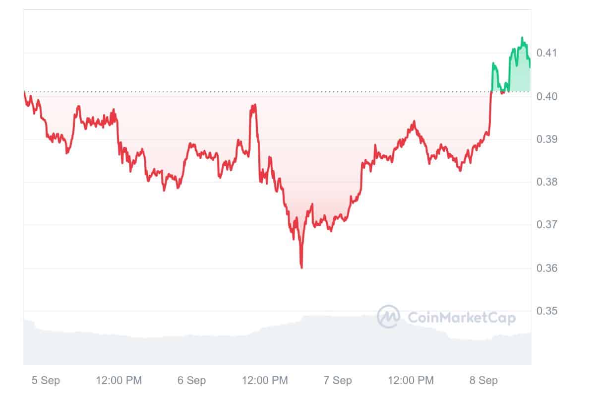 Fantom Price Chart