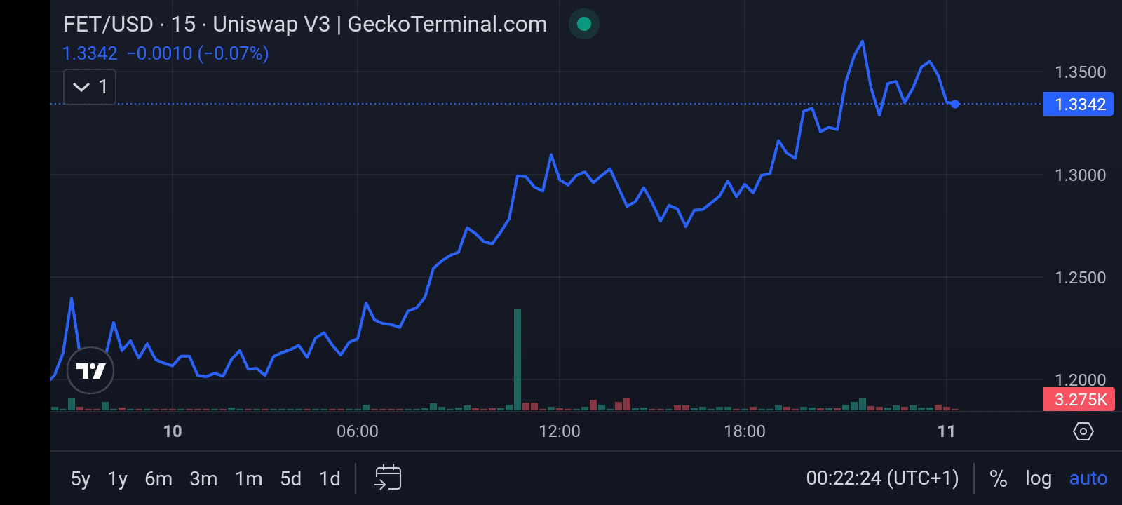 Fetch.ai price chart