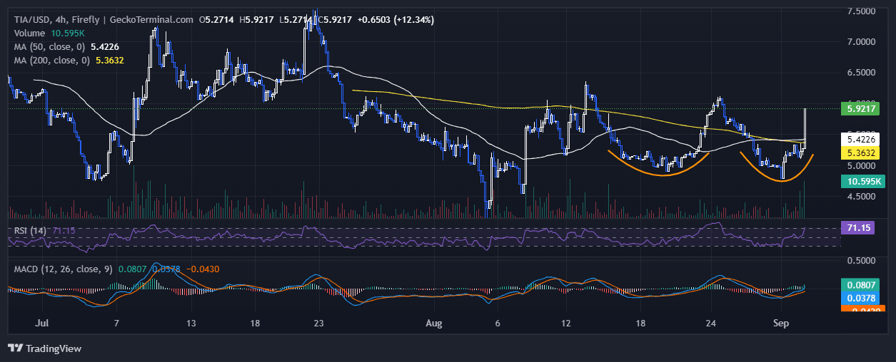 Celestia Price Chart Analysis Source: GeckoTerminal.com