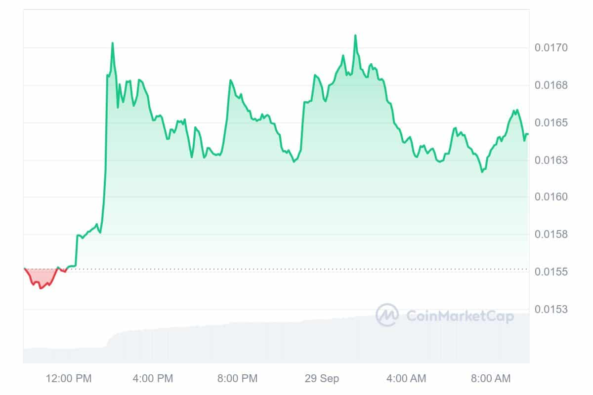 Flare Price Chart