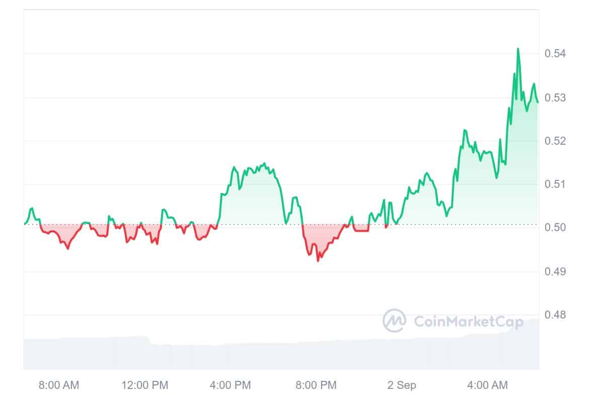 Flux Price Chart 