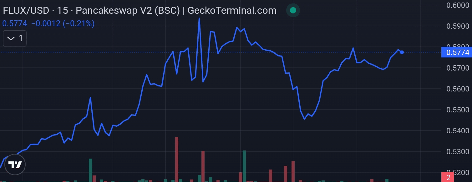 Flux price chart