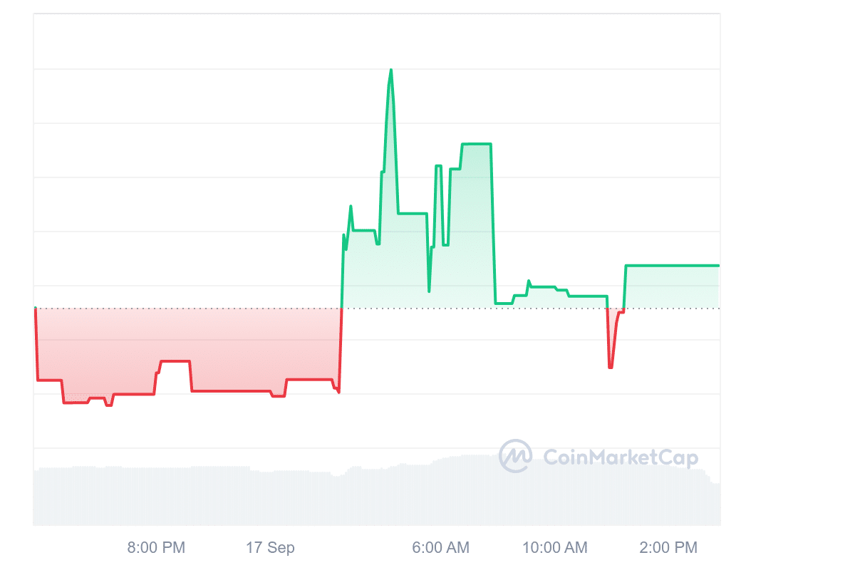 Fwog price chart