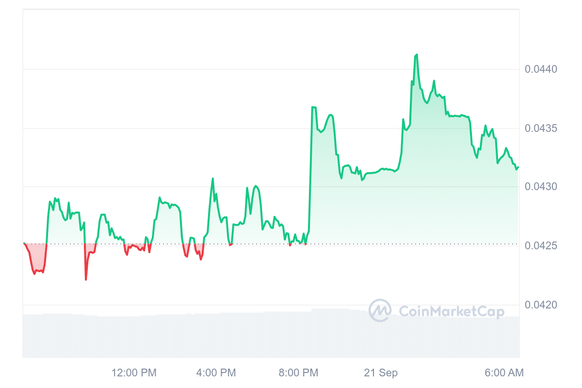 G3 Price Chart