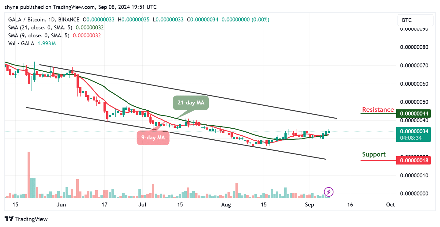 Gala Price Prediction for Today, September 8 – GALA Technical Analysis