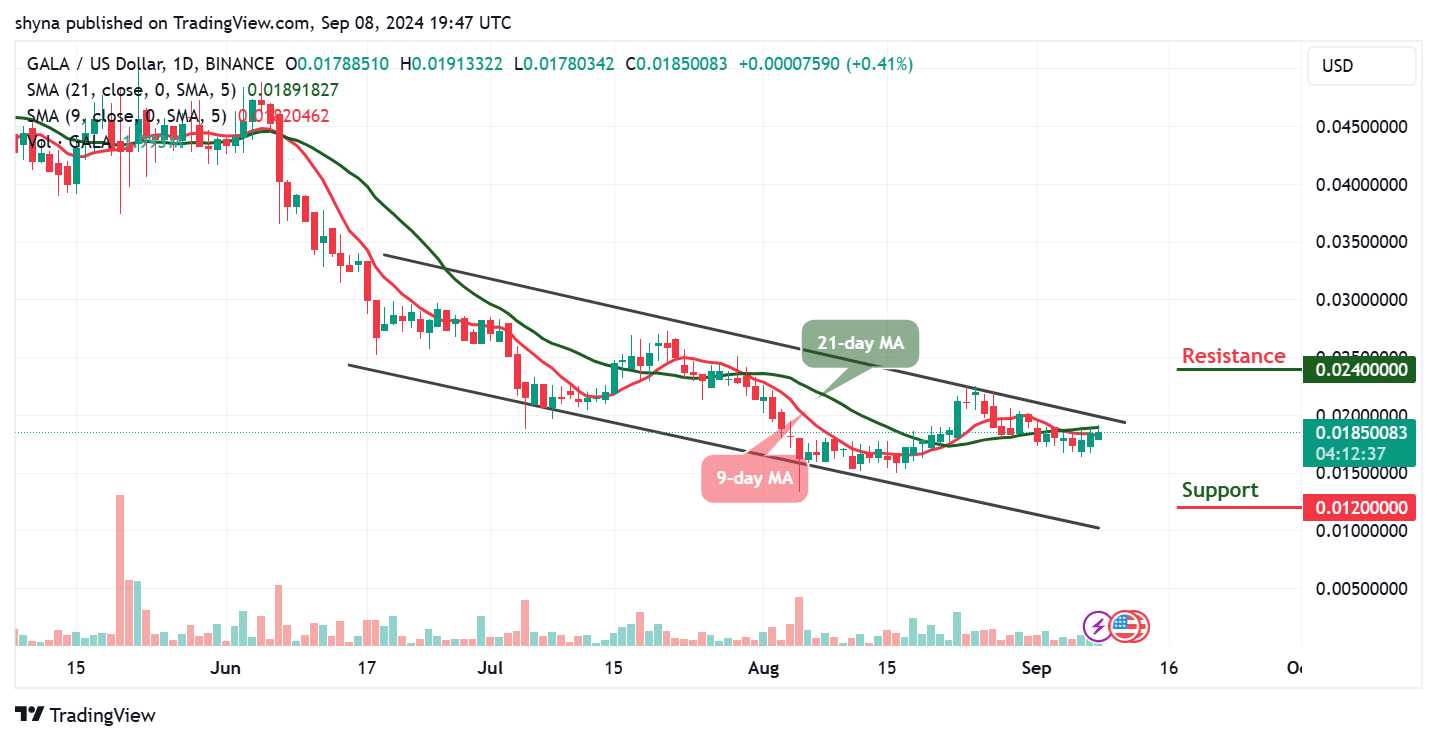 Gala Price Prediction for Today, September 8 – GALA Technical Analysis