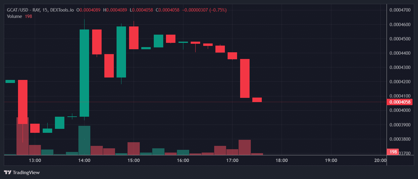 GCAT Price Chart