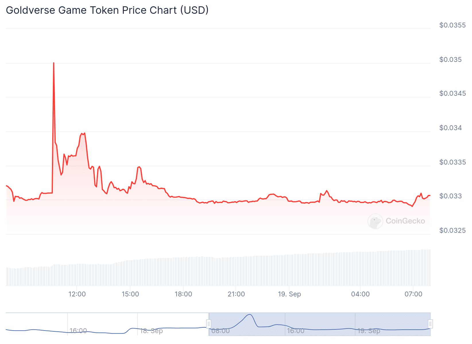 GDV Price Chart