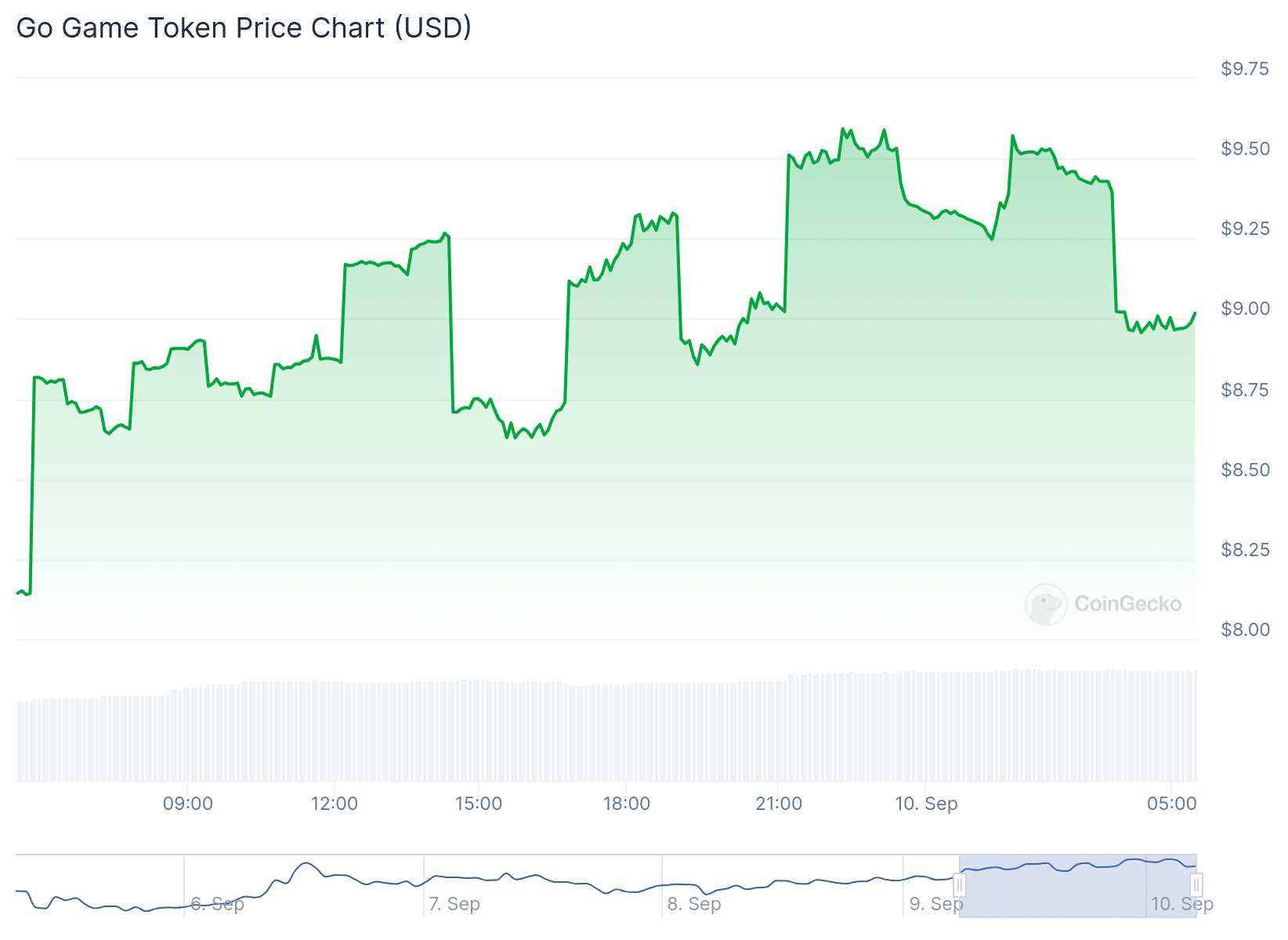 GGT Price Chart