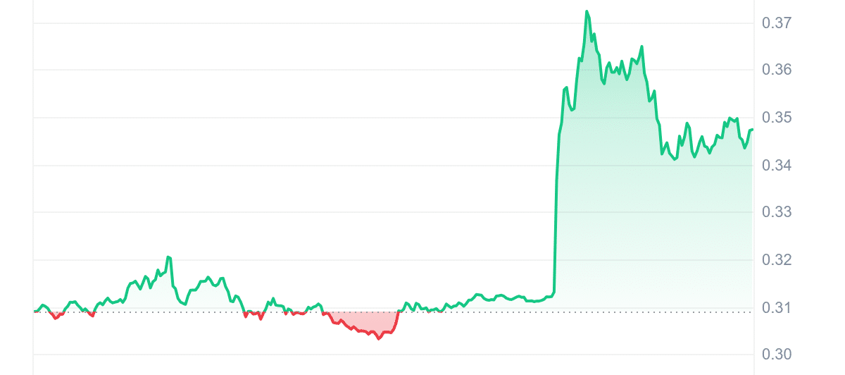 GLM Price Chart