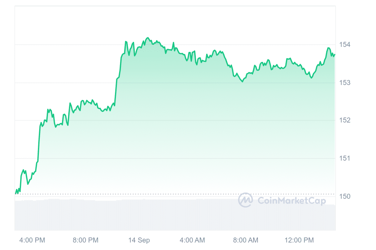 GNO Price Chart