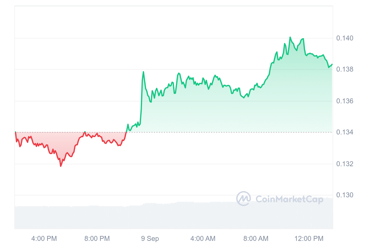 GRT Price Chart