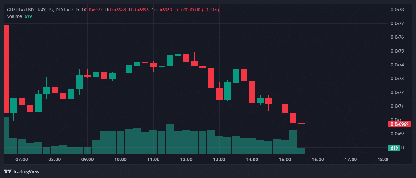 GUZUTA Price Chart