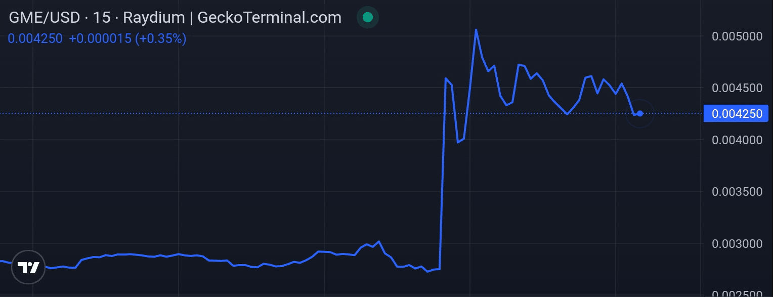 GameStop price chart