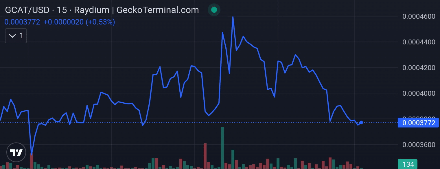 GigaCat price chart