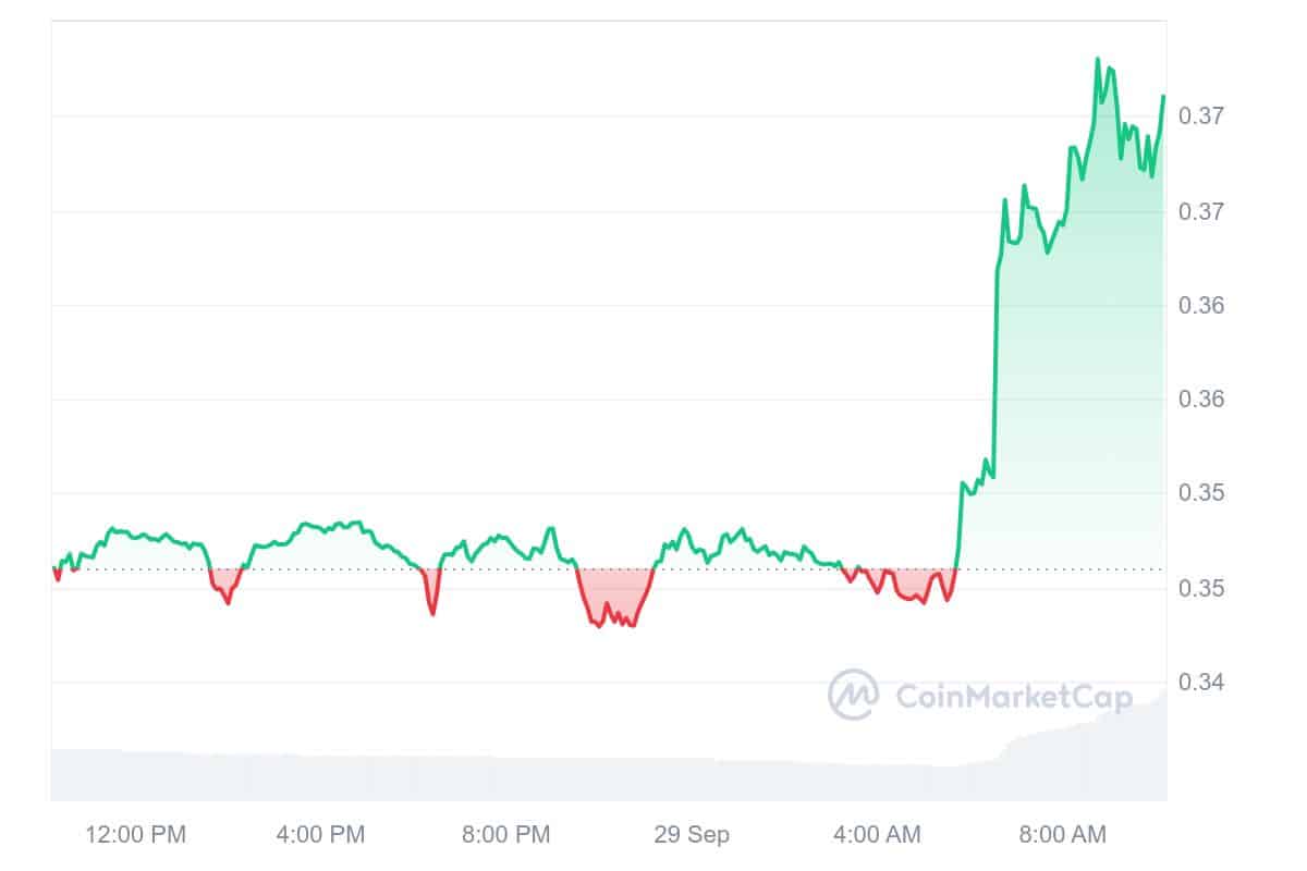 Golem Price Chart