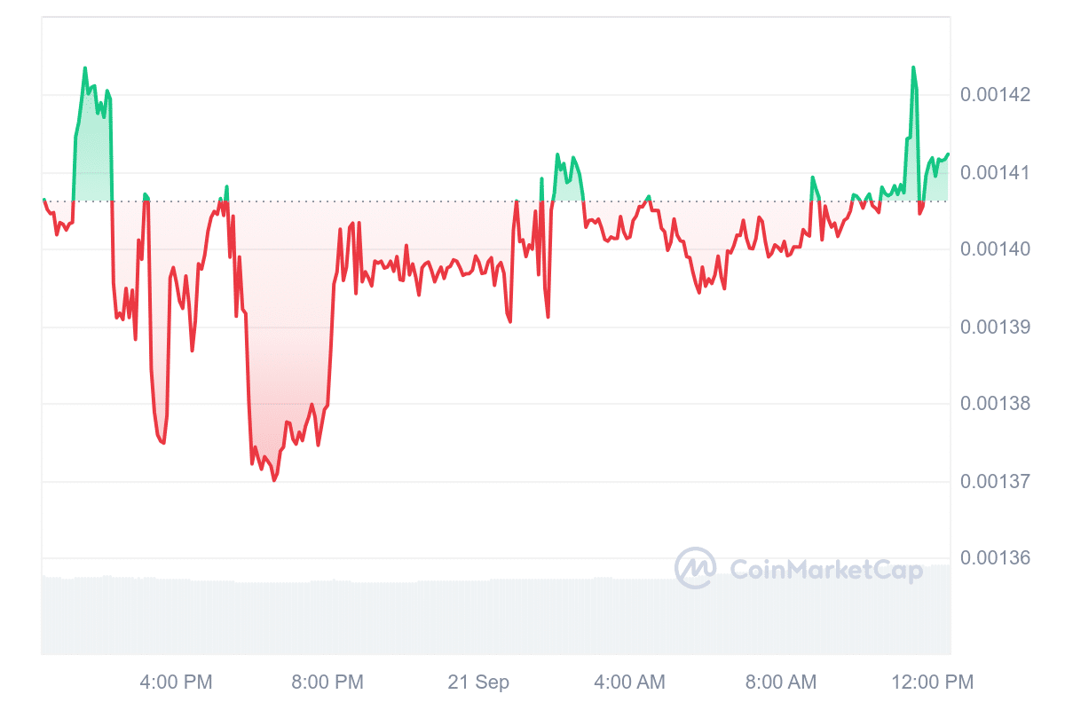 Gorilla price chart